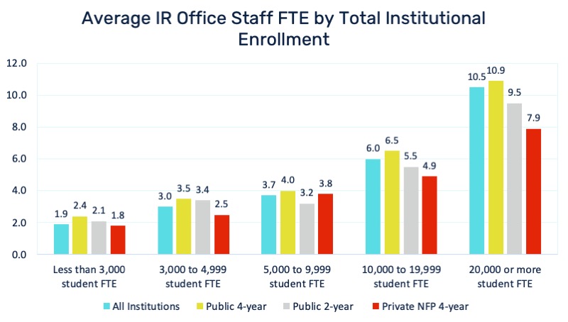 Bar chart showing Average IR Office Staff FTE by Total Institutional Enrollment
