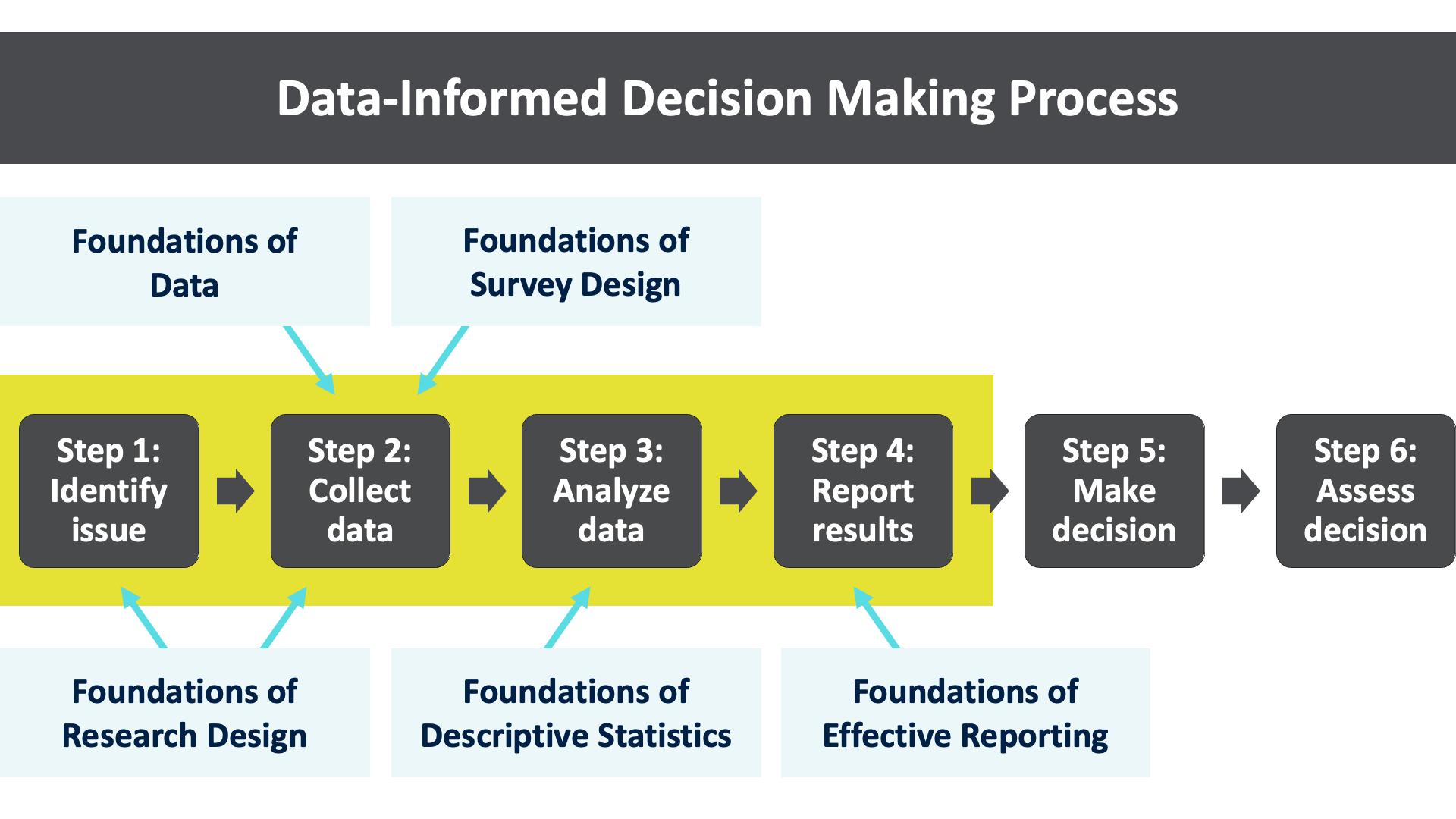 Data-Informed Decision Making Process